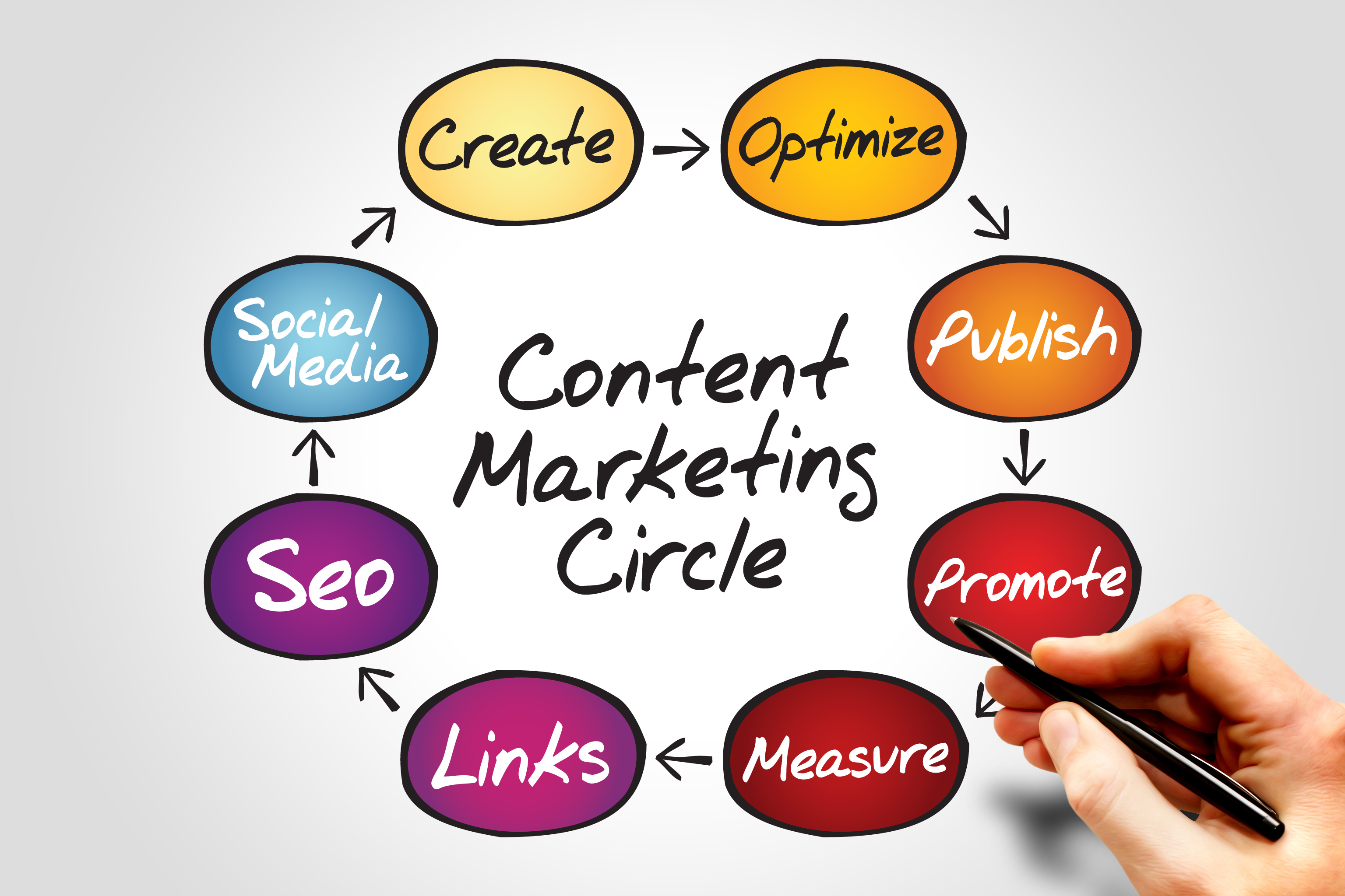 content marketing circle